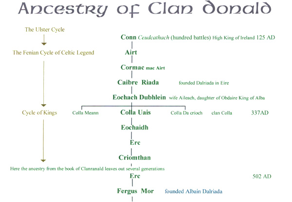 Ancestry